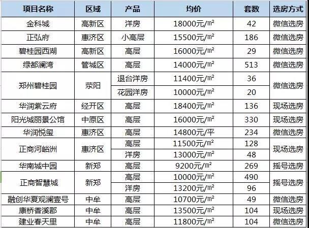 房价降了么？5月郑州最新最真实房价出炉，看看你家是跌还是涨？