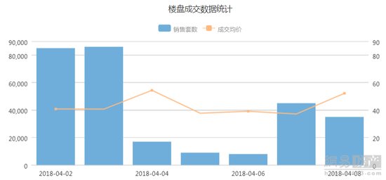 4月第1周北京新房成交均价49096元\/平 小幅上涨