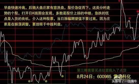 股民学堂实用技巧学习，当天容易涨停的分时图股票形态！