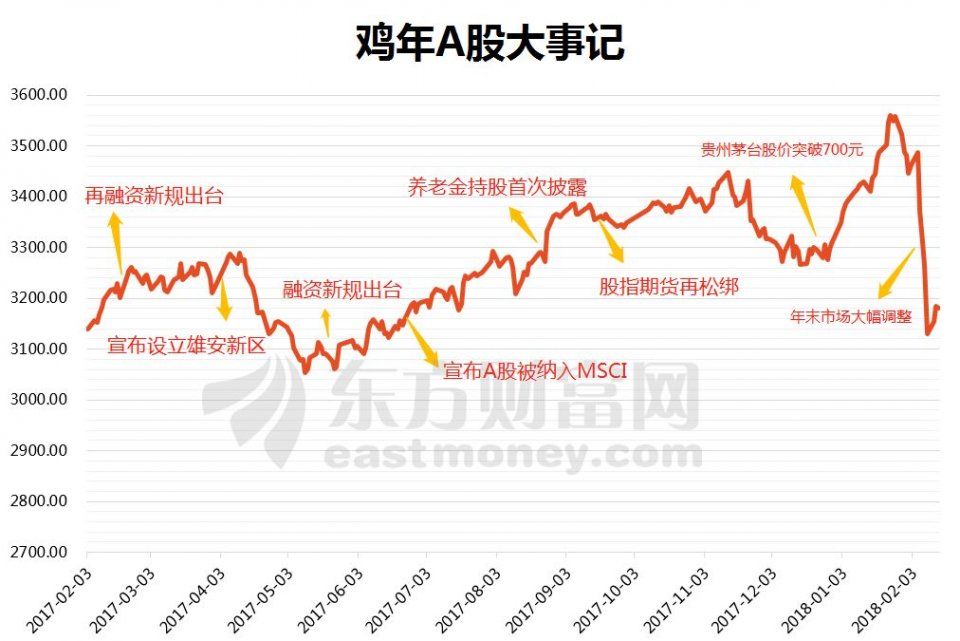 鸡年收官!28张图纵览A股全貌!