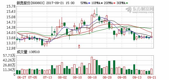 重大投资经营向好 新奥股份进入价值释放期