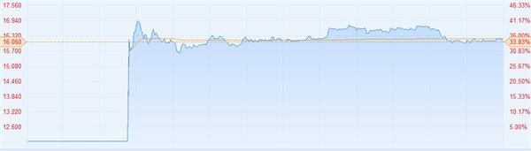 游戏直播第一股--虎牙(HUYA.US)登陆美股 首日大涨33.83%