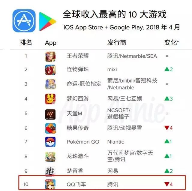 看完App Annie 4月完整榜单，我们发现了一匹上升82名的中国黑马