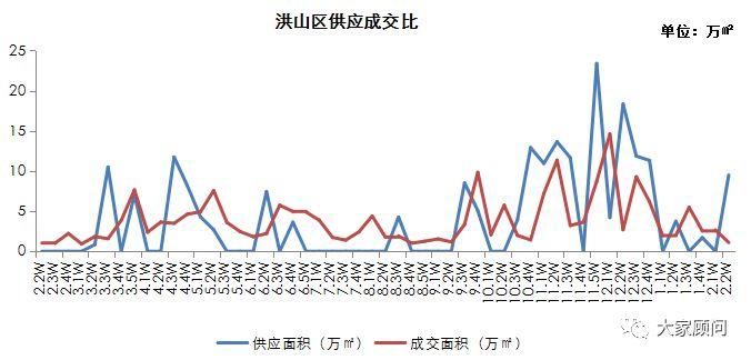 2月第2周供需创新低，楼市正式休假