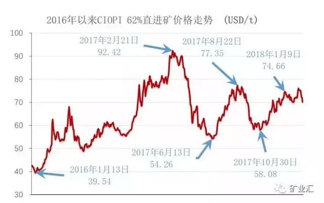 铁矿石疯狂过后“跌跌不休”？莫恐慌，铁矿石断崖式下跌不会出现