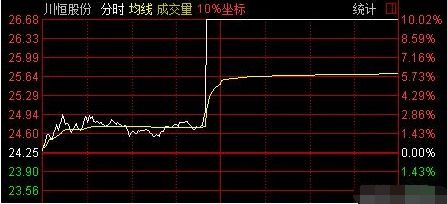 一根直线拉涨停，股民一脸懵逼!小散:3000股刚卖就涨停了……