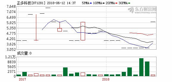 正多科技股东增持2000股