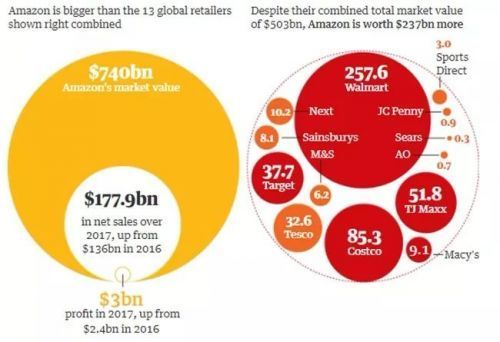 几个数据看清贝索斯的亚马逊商业帝国