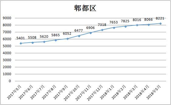 5月成都各区二手房均价曝光！快看你家值多少