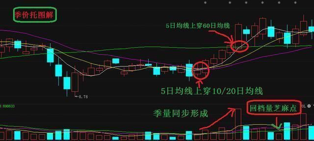 揭秘MACD中赚钱的奥秘，比股票书实用！