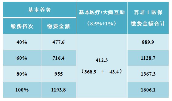 好消息!2018年成都人均基本养老金将增长138元