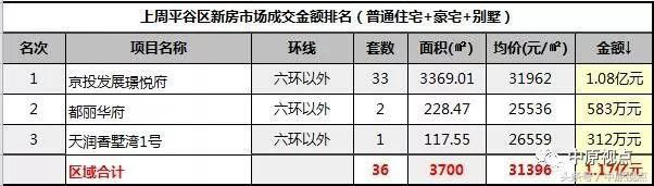 一周北京新房市场成交排行