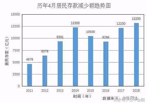 居民存款暴跌创记录！是什么让国人越来越不愿存钱？