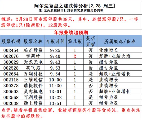 图说涨停:业绩超预期个股集体爆发 明日涨停股前瞻