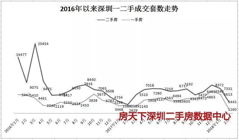 市场冷冻!不足5000套!2月深圳一二手楼市数据全曝光!