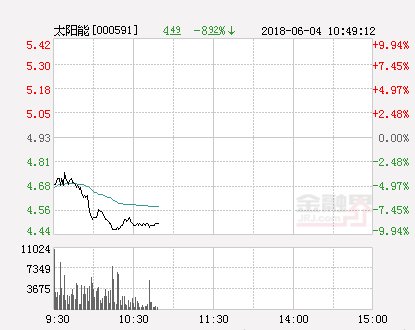 快讯：太阳能跌停 报于4.44元