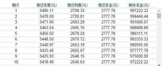 如果沈阳房贷利率也上浮至40% 借100万要多还多少钱?