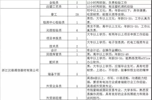 300家用人单位，15000个岗位等着你！