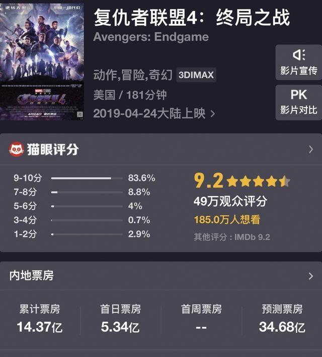 复联4城市票房分布,上海影迷贡献近亿,票房已