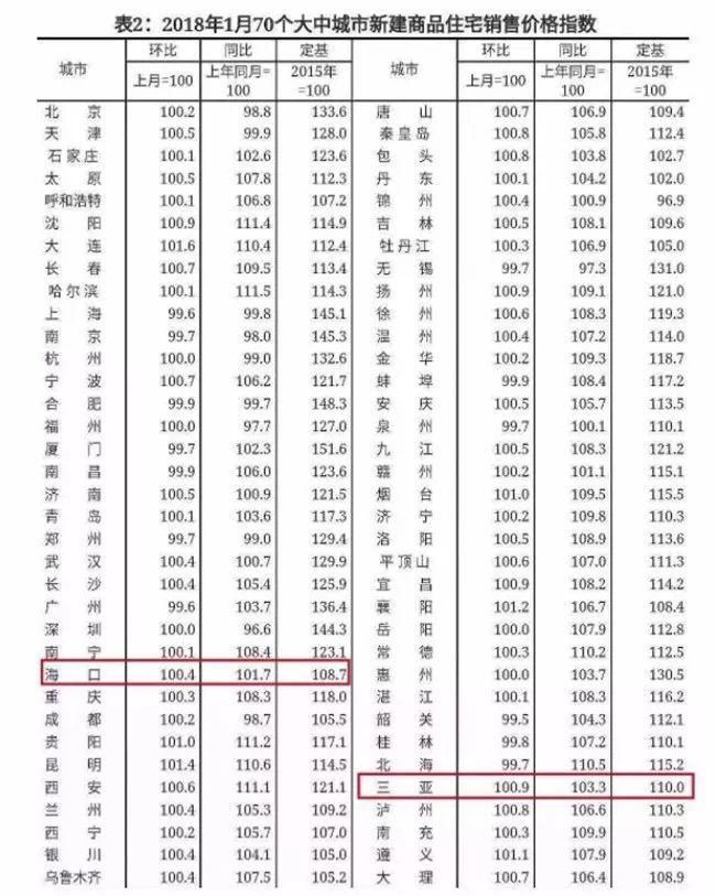 海南2018年最新房价走势，看完感慨万分!你后悔买房吗?