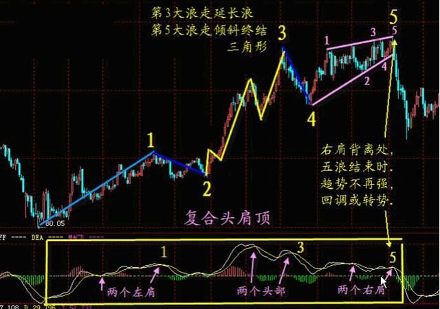 一位成功老股民的独白：股票什么时候买卖？只需看一眼MACD就够了