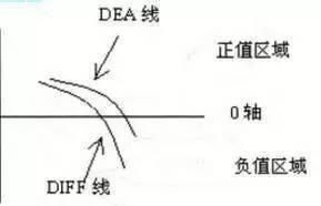 抓涨王牌之MACD基础分析，狙击庄家的不二选择