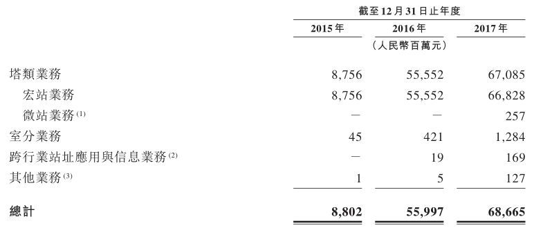 中国铁塔待遇曝光:员工超过15000名 人均年薪