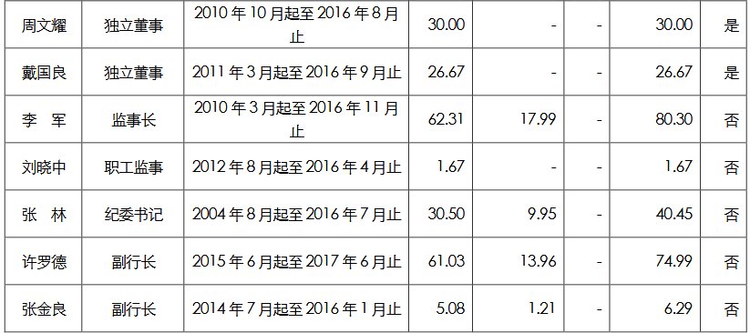 24家中央金融企业高管薪酬曝光，\＂限薪令\＂下薪酬高低看过来