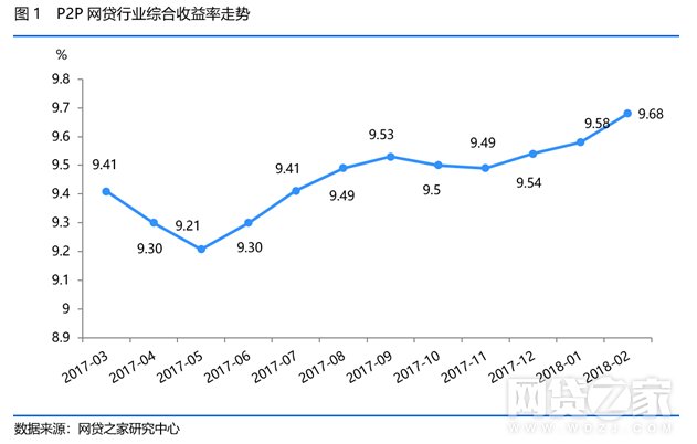 2月P2P收益率创十二个月新高，投资人、借款人数齐跌