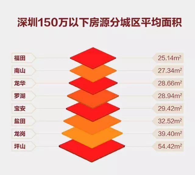 150万竟能在北上广深买房，你心动了吗?