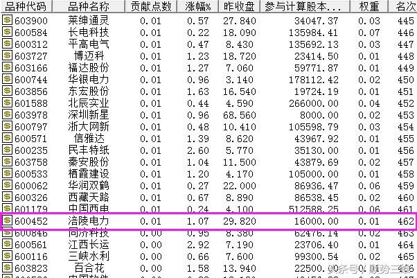 大盘量能没能跟上，为什么还上涨，小散：背后的的玄机好深！