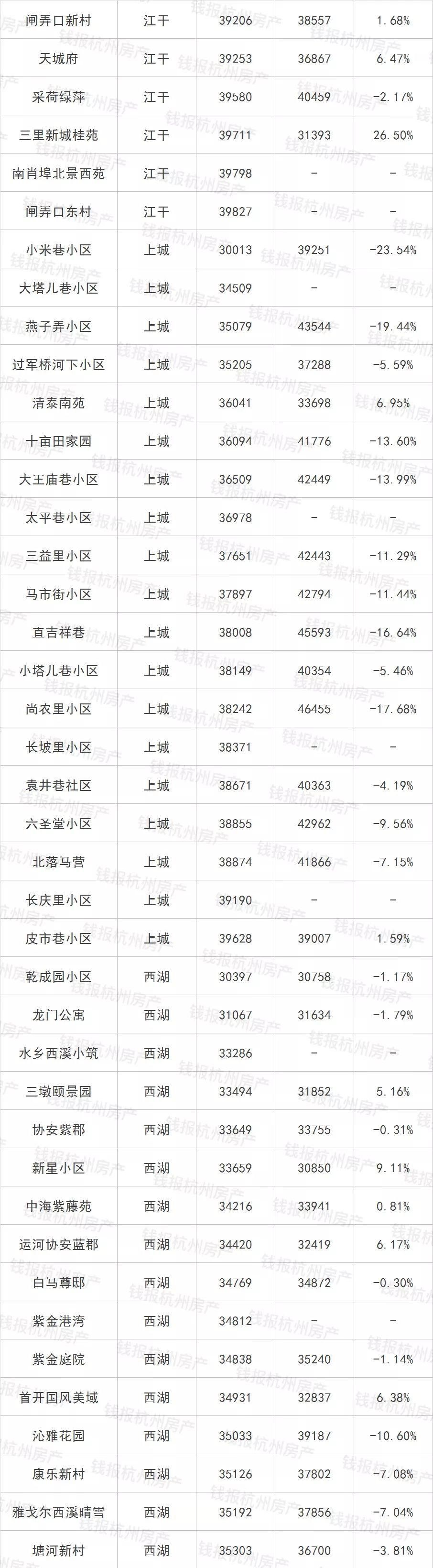 5月杭州二手房成交量创11个月新高!最全二手房价，看完惊呆…