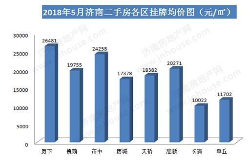 重磅！5月济南房价数据出炉！你家房价表现如何？