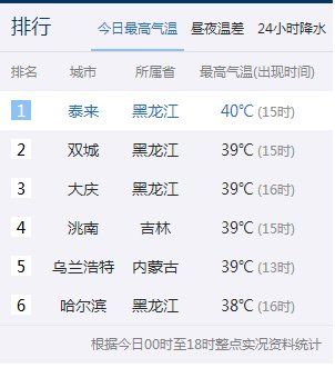 今天全国第一热还在黑龙江丨泰来 双城 大庆前三 哈尔滨第六