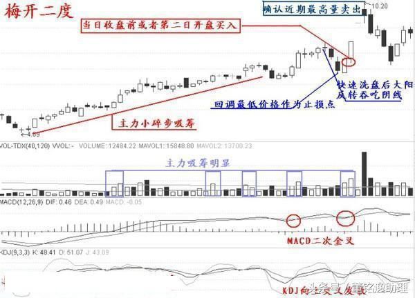 操盘手肺腑之言：庄家是洗盘还是出货的铁律，堪称股坛宝典