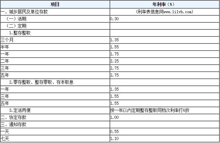 2019建设银行最新存款利率表 建行大额存单最