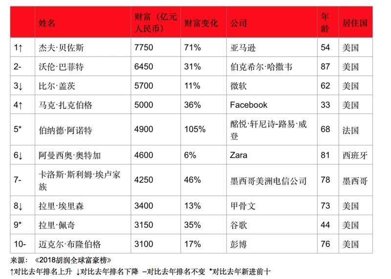 2018胡润全球富豪榜:贝佐斯第一，马化腾为华人首富，北京成十亿