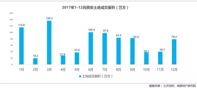 西安的楼市为啥这么火？该去买房拿地吗，这些数字告诉你