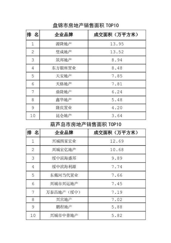 热烈祝贺辽宁省房地产行业协会 首次大数据发布活动圆满成功