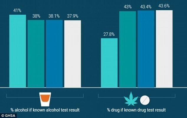 美国毒驾死亡人数攀升 已超过酒驾