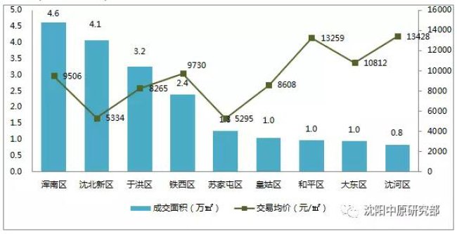 啥?沈阳房价降了!快看你家啥情况?