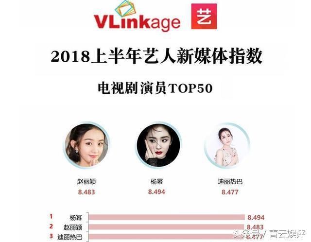 上半年艺人新媒体指数,杨幂,赵丽颖,热巴前三,易