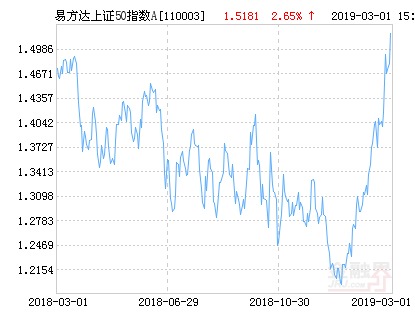 易方达上证50指数A净值上涨2.65% 请保持关注