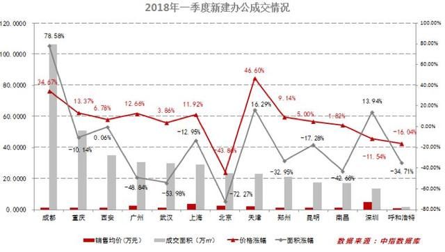 首佳顾问集团发布全国主要城市一季度市场分析报告