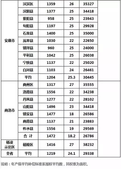 重磅！陕西征地补偿最新标准，快看看你家房和地值多少钱！