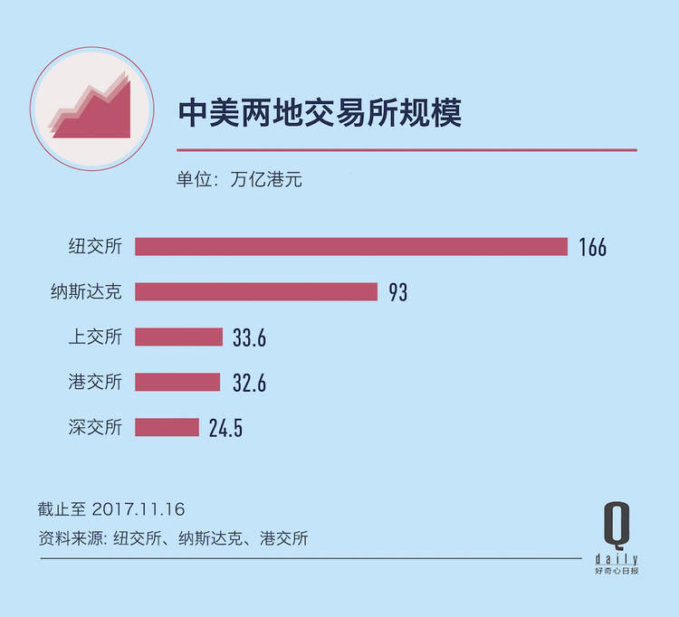 腾讯一个公司市值占港交所 12%,香港的股票市