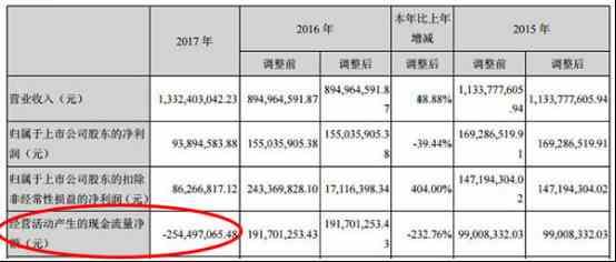 首航节能现金流与短期借款齐变脸 8亿股质押埋雷