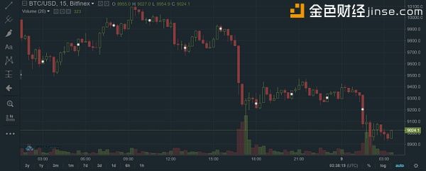 比特币跌破9000美元关口 短期回调压力犹存| 分析师说
