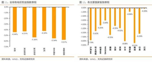 天风固收：股市动荡会影响联储走向么？