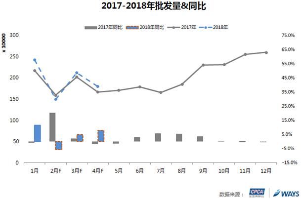 2018年3月乘用车市场预测分析：批发量达212万辆